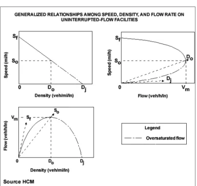 Figure 2.1: Relationship speed-density per lane (upper left), speed-flow per lane (upper right), and flow-density per lane (bottom left), extracted from [1].