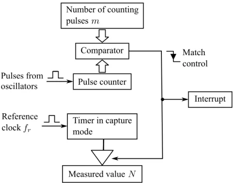 Figure 3.2: Measurement method by using comparison and capture.