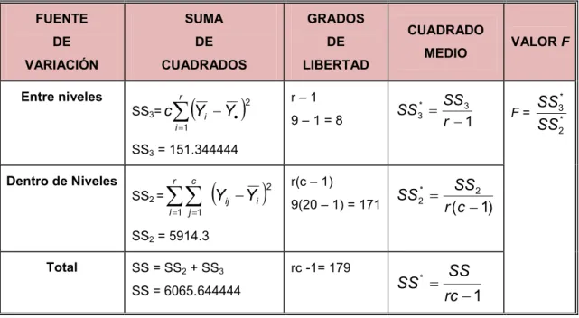 Tabla de Análisis de Varianza (ANOVA)