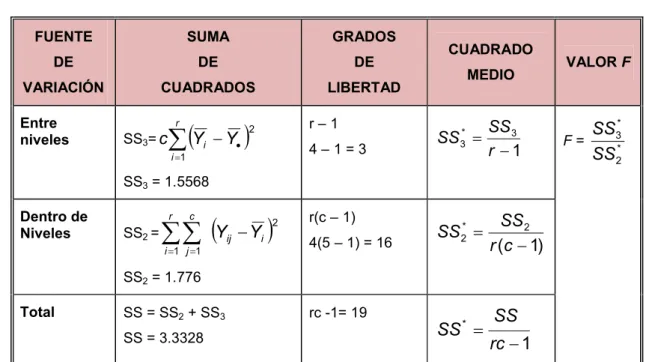 Tabla de Análisis de Varianza (ANOVA)