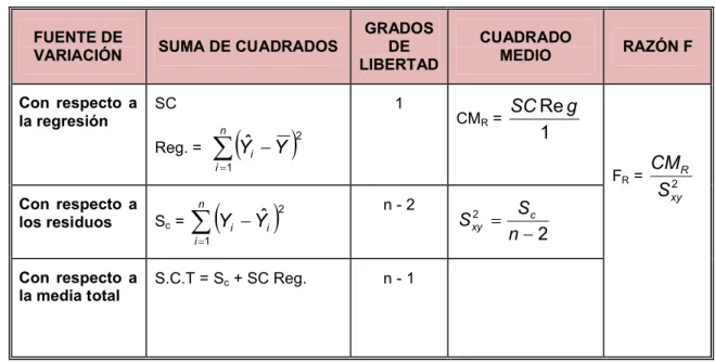 Tabla del Análisis de Varianzas cuando no existen réplicas