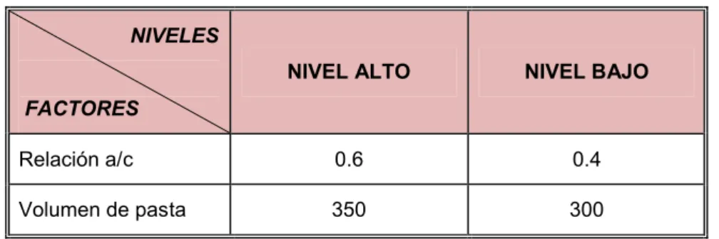 Tabla 5.1. Planteamiento de un plan factorial NIVELES