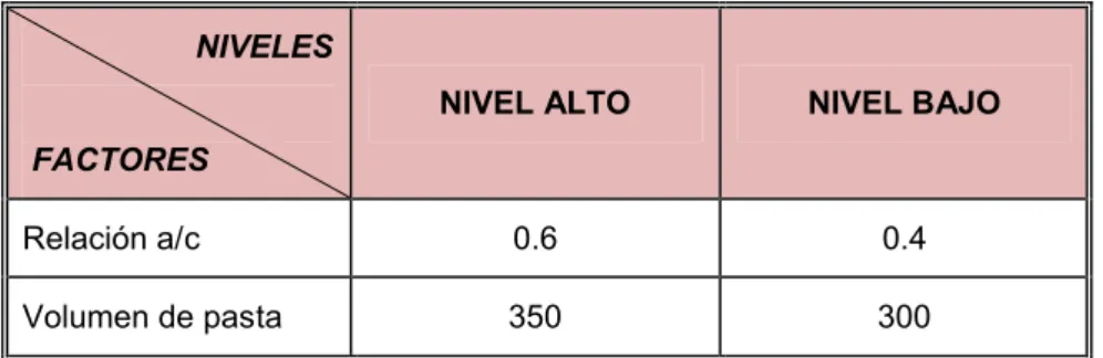 Tabla 5.2. Posibles combinaciones a obtener en un plan factorial 2 2 .