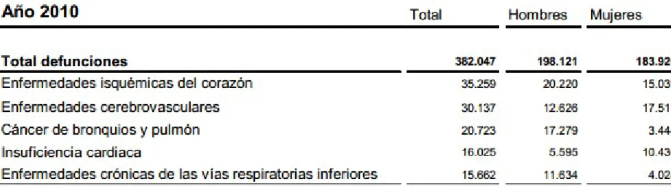 Tabla 1: Número de defunciones en un año según diagnóstico.