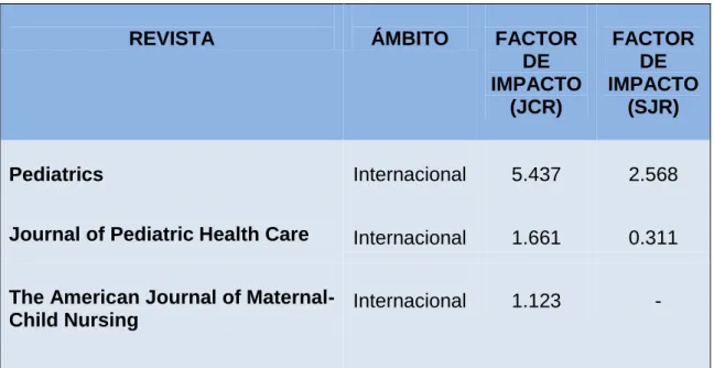 Tabla II: Revistas Nacionales con Factor de Impacto RIC 