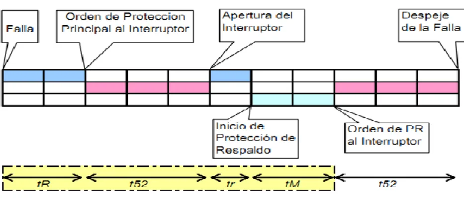 Figura 1.1. Coordinación de las protecciones 