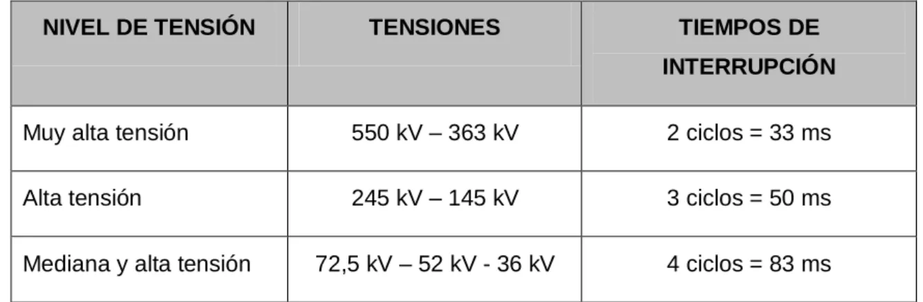 Tabla 1.2. Tiempos de operación de los interruptores. 