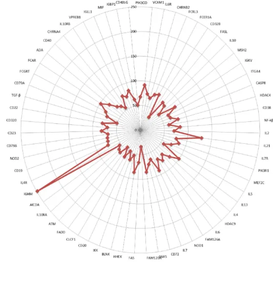Fig 1. A, Sequence coverage. Graph representing the sequence coverage of the genes related to the complement cascade analysed in the study.