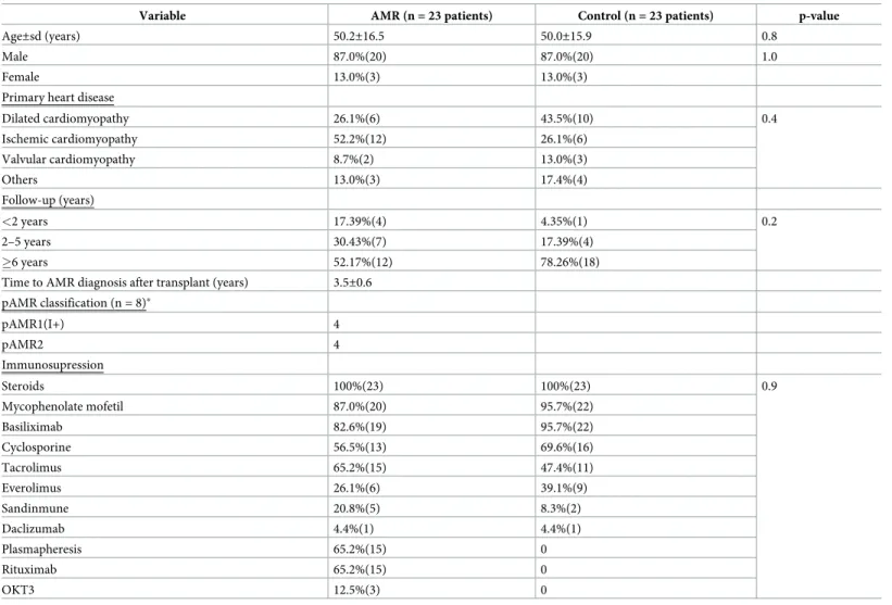 Table 1. Clinical characteristics of the patients included in the study.