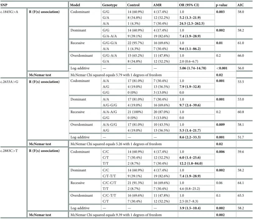 Table 2. Statistical analysis of 3 variants in ITGA4 gene in control and AMR groups.