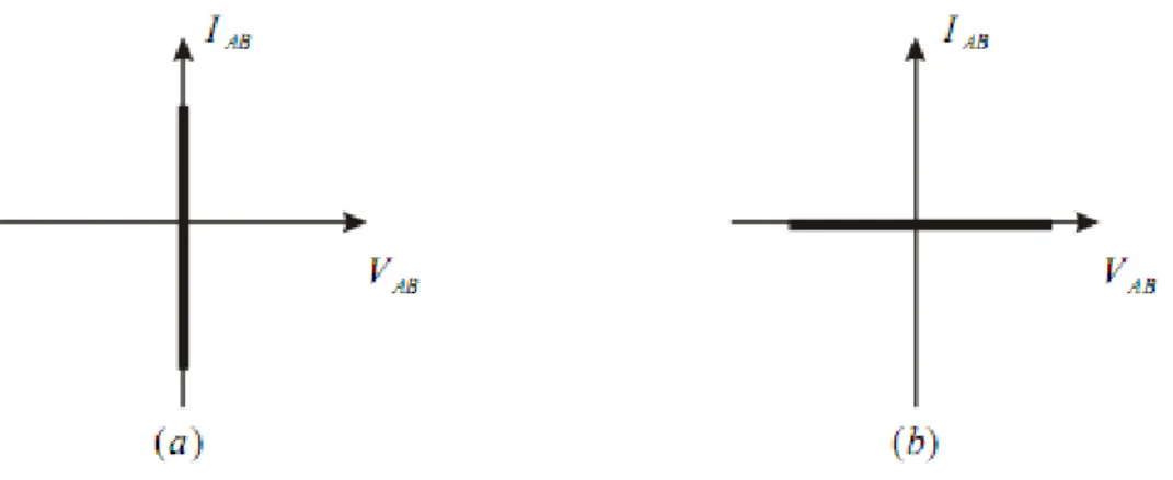 Figura 1.3. Curvas v-i de un elemento ideal. (a) Estado de conducción; (b)  Estado de bloqueo