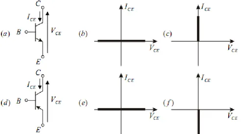 Figura 1.8. Símbolo y curvas v-i de un transistor BJT. (a) BJT npn; (b) BJT npn  en estado de bloqueo; (c) BJT npn en estado de conducción; (d) BJT pnp; (e) 