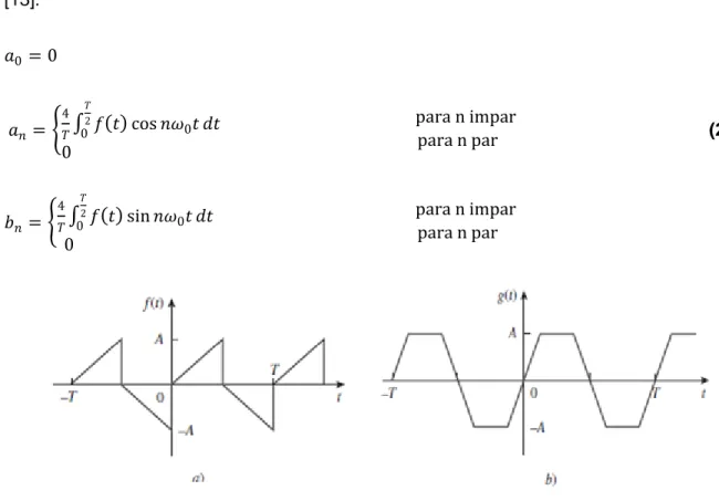Figura 2.3 Ejemplos comunes de funciones con simetría de media onda. 