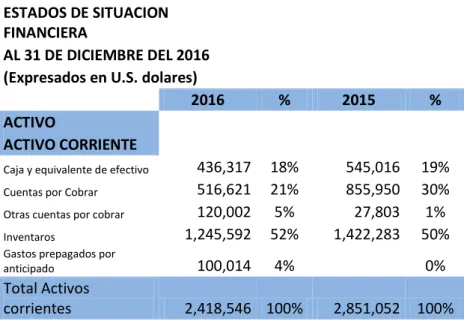 Tabla 1. Análisis de Estados Situación Financiera Activos Corrientes de Nimri S.A  ESTADOS DE SITUACION 