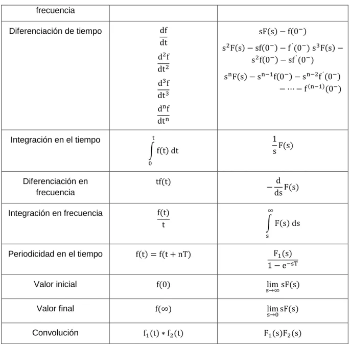 Tabla 2.2 Parejas de transformación de Laplace.* 