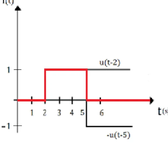 Figura 3.1 Pulso rectangular. 