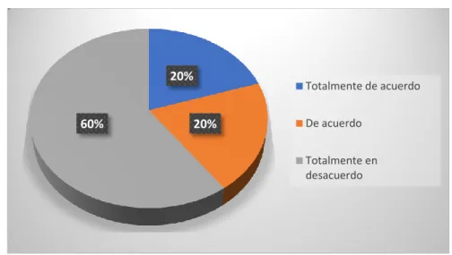 Figura 3: Carencia de Programas de mantenimiento 