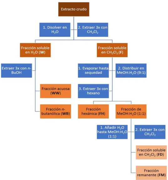 Figura 1. Esquema general de partición de los extractos crudos por el  método Kupchan modificado 