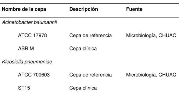 Tabla II. Cepas bacterianas empleadas en este trabajo  Nombre de la cepa  Descripción  Fuente  Acinetobacter baumannii 