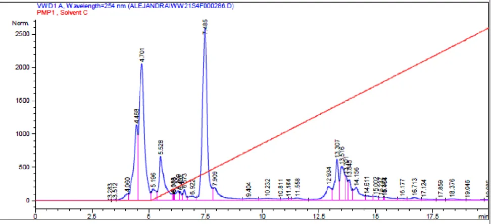 Figura 14. Cromatograma de la fracción S4 en HPLC semipreparativo. 