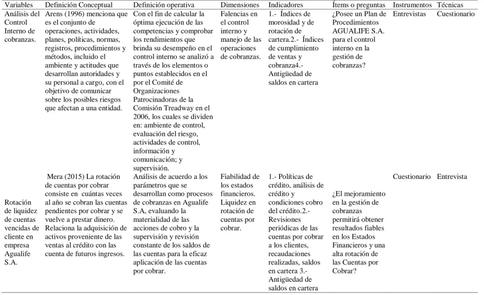 Tabla 1 Operacionalización de las variables          
