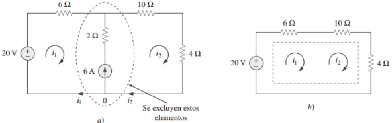 Figura 2.9: a) Dos mallas con una fuente de corriente en común, b) una supermalla, creada al excluir  la fuente de corriente