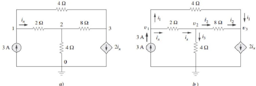 Figura 3.3: a) Circuito de cuatro nodos que contiene una fuente de corriente dependiente