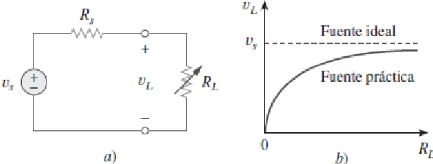 Figura 2.14: a) Fuente de voltaje práctica conectada a una carga R L , b) el voltaje de carga  disminuye al decrecer R L 