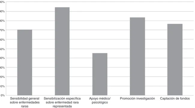 Figura 2. Objetivos del perﬁl, la página o el grupo de las asociaciones de la Federación Espa ˜ nola de Enfermedades Raras estudiadas