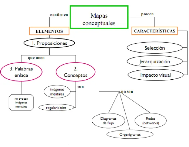 Figura 1.3. Elementos y características de los mapas conceptuales.  
