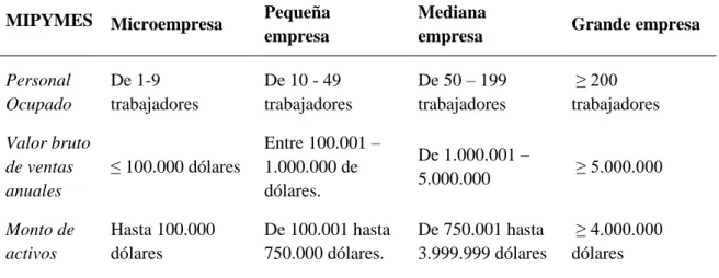 Tabla 1. Clasificación de las MIPYMES en Ecuador 