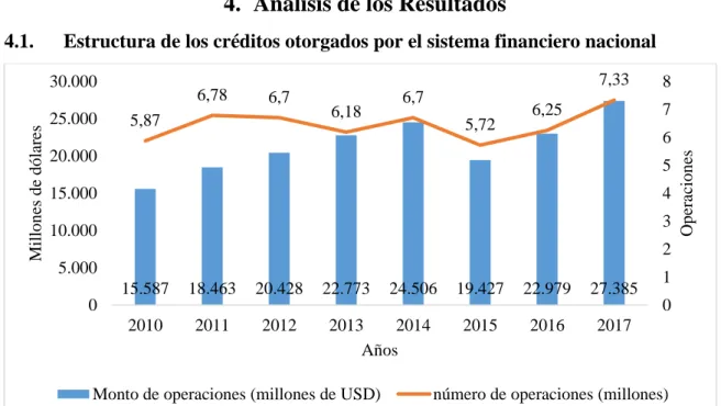 Figura 2. Monto de operaciones activas del sistema financiero privado, en millones, Tomado del Banco  Central del Ecuador