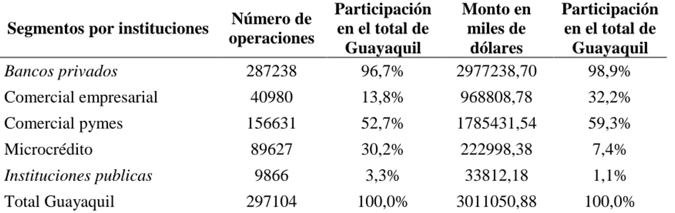 Tabla 4. Crédito productivos por segmentos otorgado en Guayaquil, año 2014 