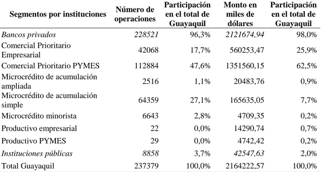 Tabla 5. Crédito productivos por segmentos otorgado en Guayaquil, año 2015 