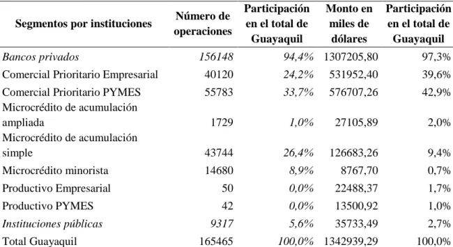 Tabla 6. Crédito productivos por segmentos otorgado en Guayaquil, año 2016