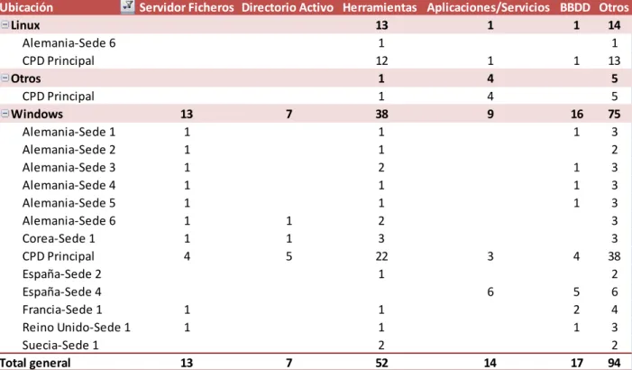 Tabla 8. Distribución de servicios de servidor por ubicación. 