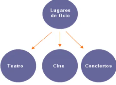 Figura 1 Taxonomía de los lugares de ocio. 