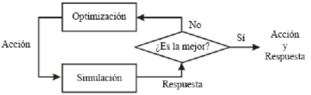 Figura 2.15: Relación entre optimización y simulación. 