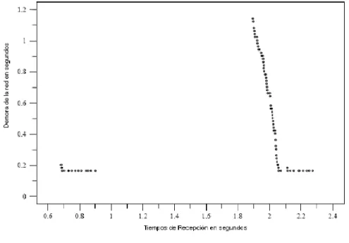 Fig. 1.2. Picos de demora 