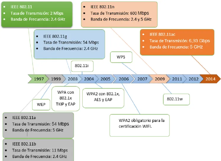 Figura 1.2. Estándares IEEE 802.11, extensiones y mecanismos de seguridad en redes WLAN