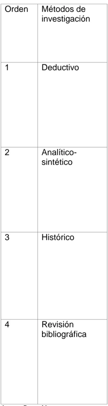 Tabla 2  Orden  Métodos de  investigación  1  Deductivo     2  Analítico-  sintético  3  Histórico   4  Revisión  bibliográfica  