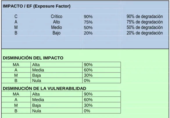 Tabla 7. Valores para los impactos a considerar para evaluar los riesgos. 