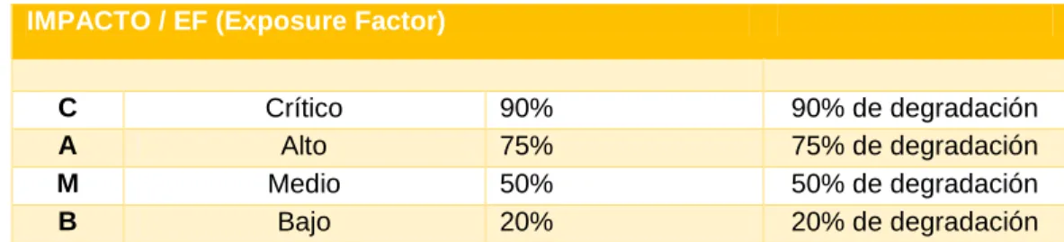 Tabla 12. Tabla de valores para evaluar impacto generado por amenazas. 