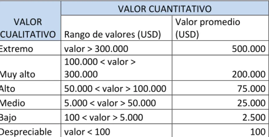 Tabla 10 - Valores Cuantitativos y Cualitativos