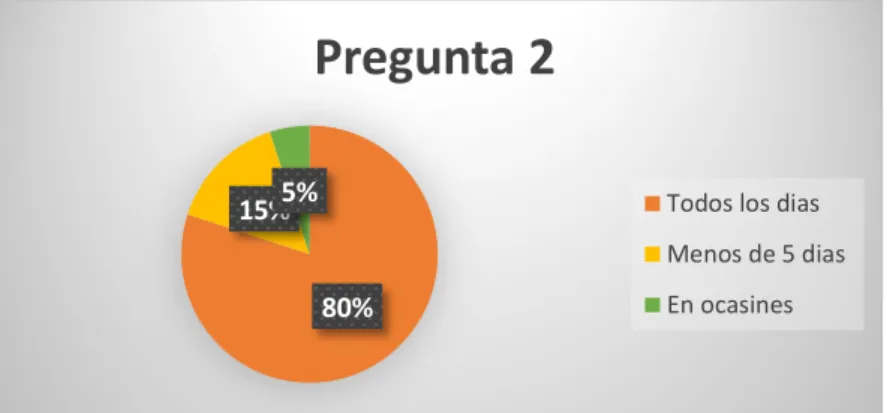 Ilustración 2   Pregunta 2