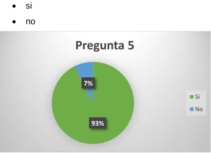 Ilustración 5   Pregunta 5   si     no   92% 8%  Pregunta 4  Si No 93% 7%  Pregunta 5  Si No