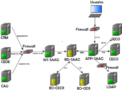 Figura 6: Diagrama de arquitectura 