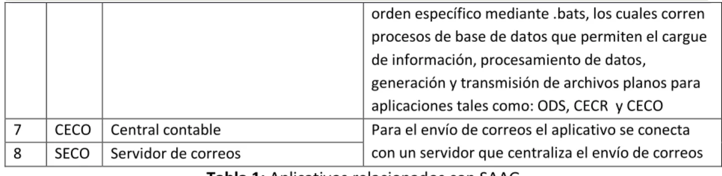 Tabla 1: Aplicativos relacionados con SAAG  1.4.  OBJETIVOS DEL PLAN DIRECTOR 