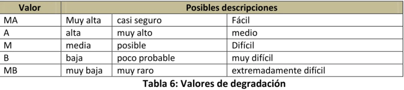 Tabla 6: Valores de degradación 