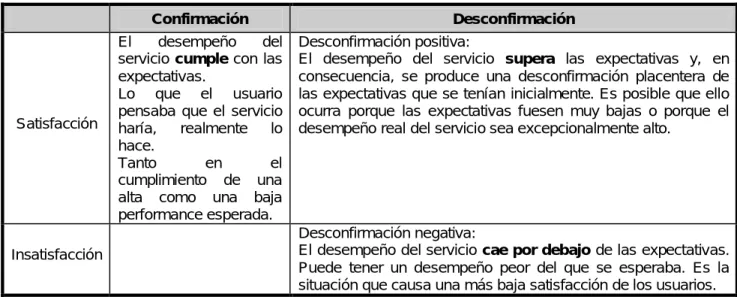 Tabla 2.2: Paradigma de confirmación/desconfirmación